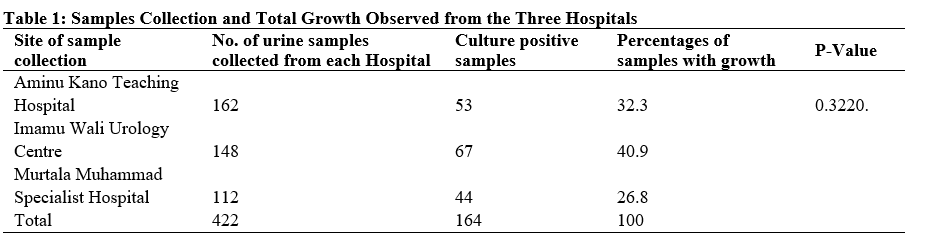 Samples Collection and Total Growth Observed from the Three Hospitals