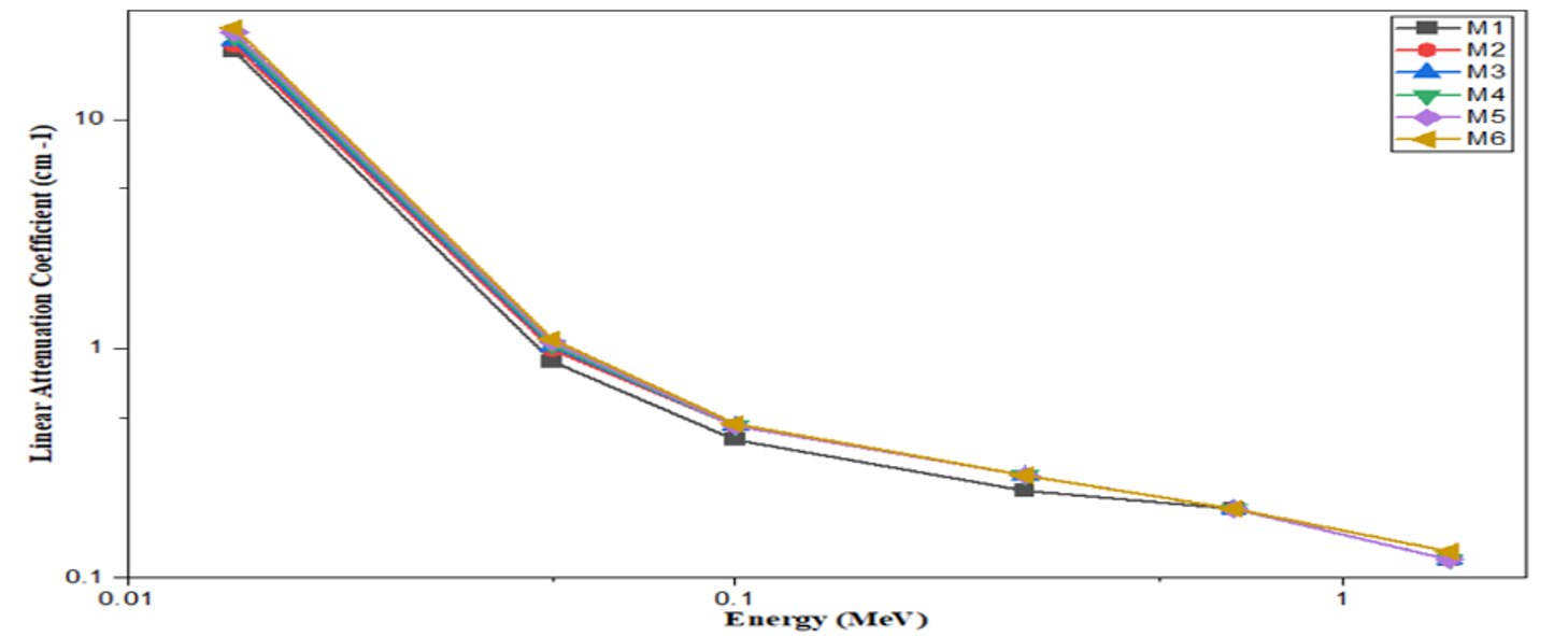 LAC vs Photon Energy for six granite-palm kernel shell ash composite samples