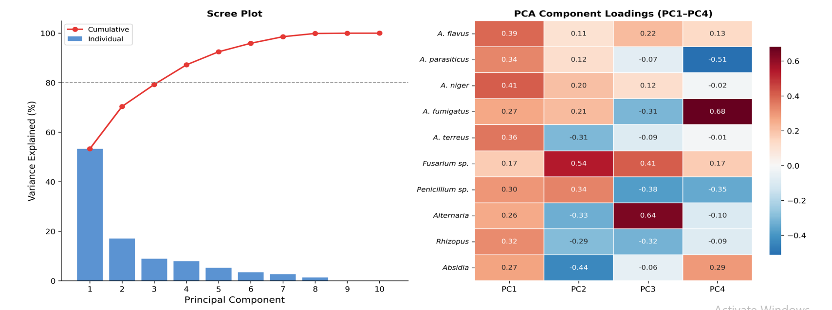 Left: Scree plot showing individual (bars) and cumulative (line) variance explained by each principal component. Dashed line indicates the 80% threshold. Right: Heatmap of PCA component loadings (PC1–PC4) for all ten fungal taxa