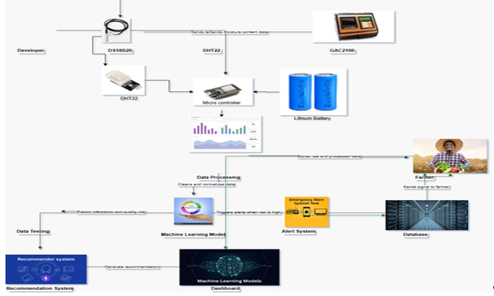 Conceptual Framework of the Pest Infestation Prediction System