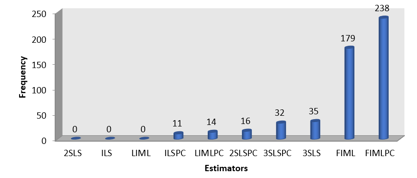 Frequency with which each Estimator Achieved the Minimum MSE across all Simulation Scenarios