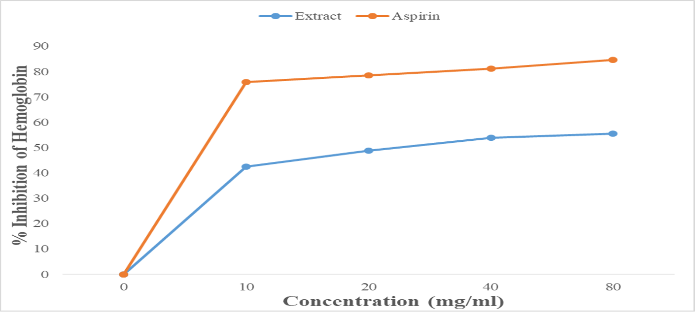 Effects of the plant extract as in vitro anti-inflammatory indicators