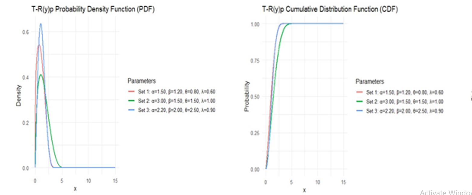 The pdf plot of EWLLP distribution for different values of the parameters