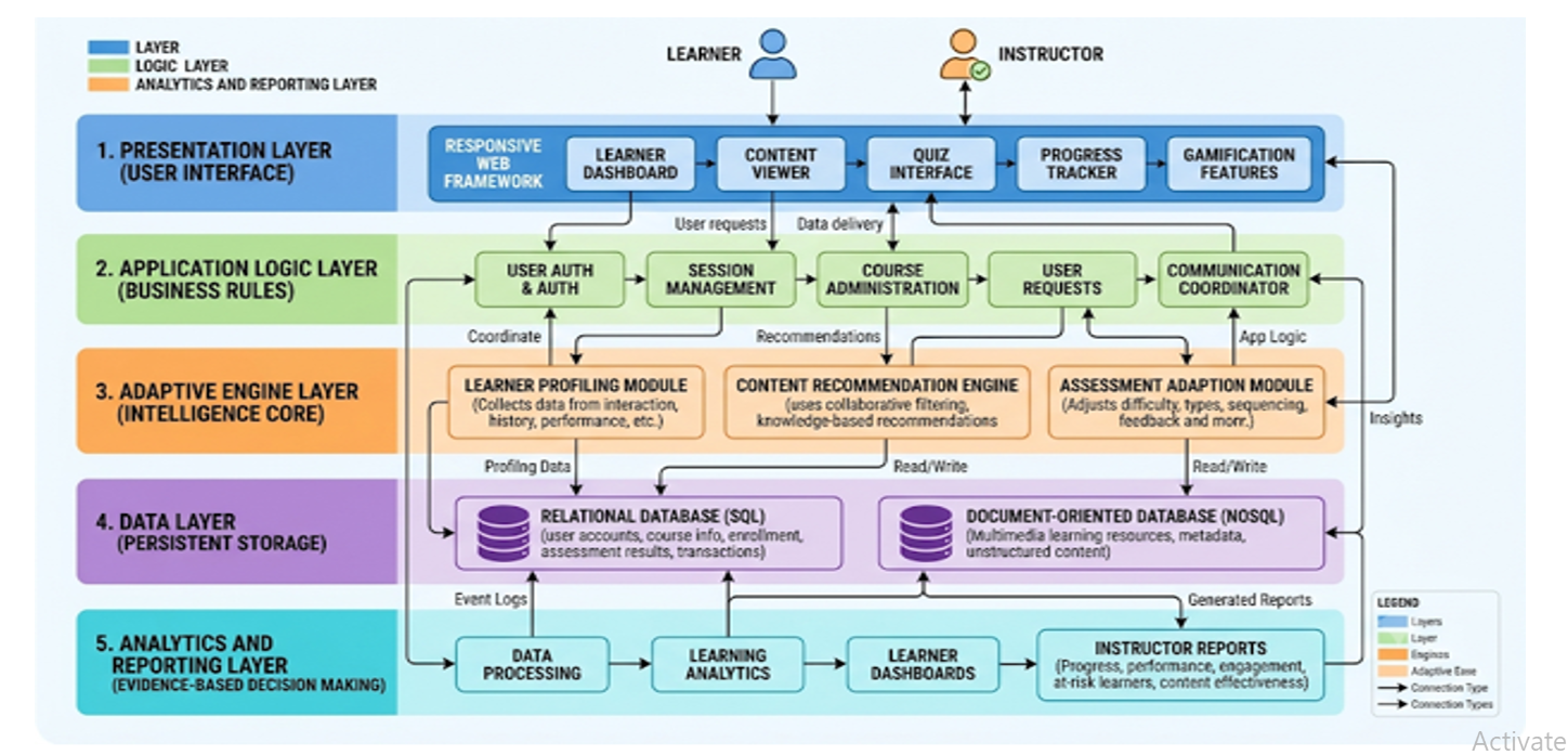Proposed System Architecture of a Personalized Learning Platform with Adaptive Content (PLPAC)
