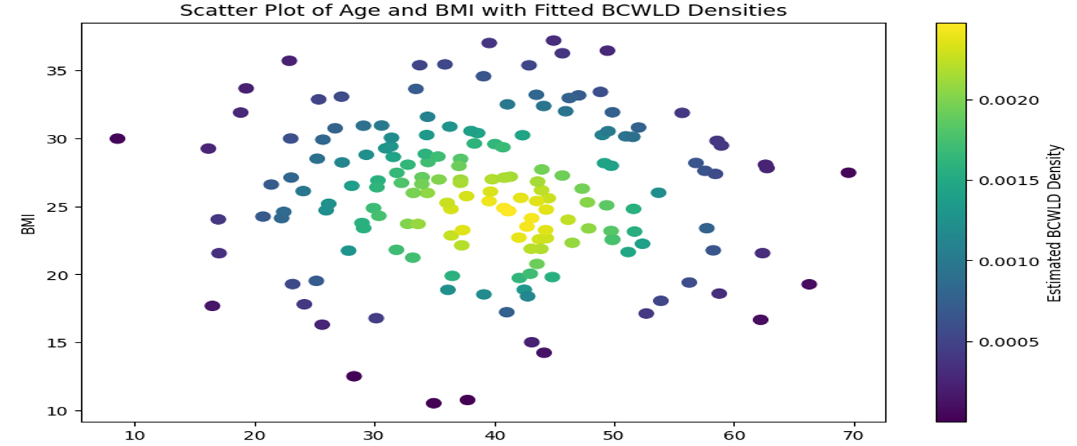 Age and BMI with Estimated Parameters