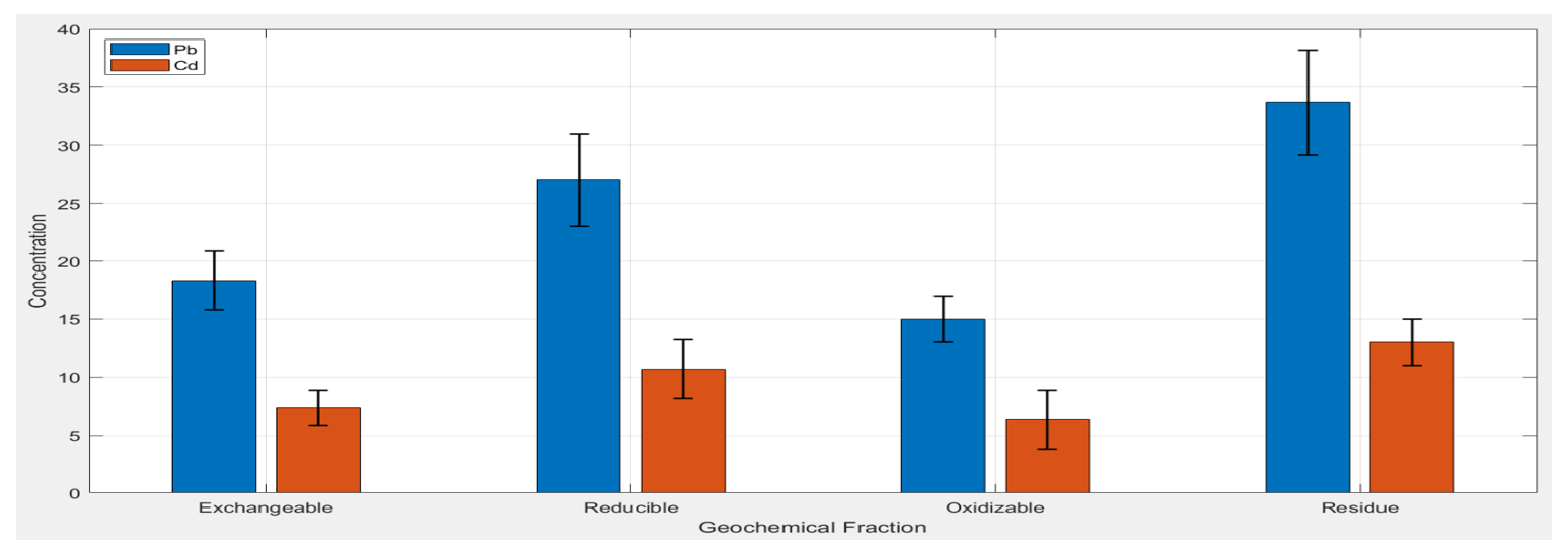 Distribution of Pb and Cd among the exchangeable, reducible, oxidizable, and residual fractions of River Jama’are sediments