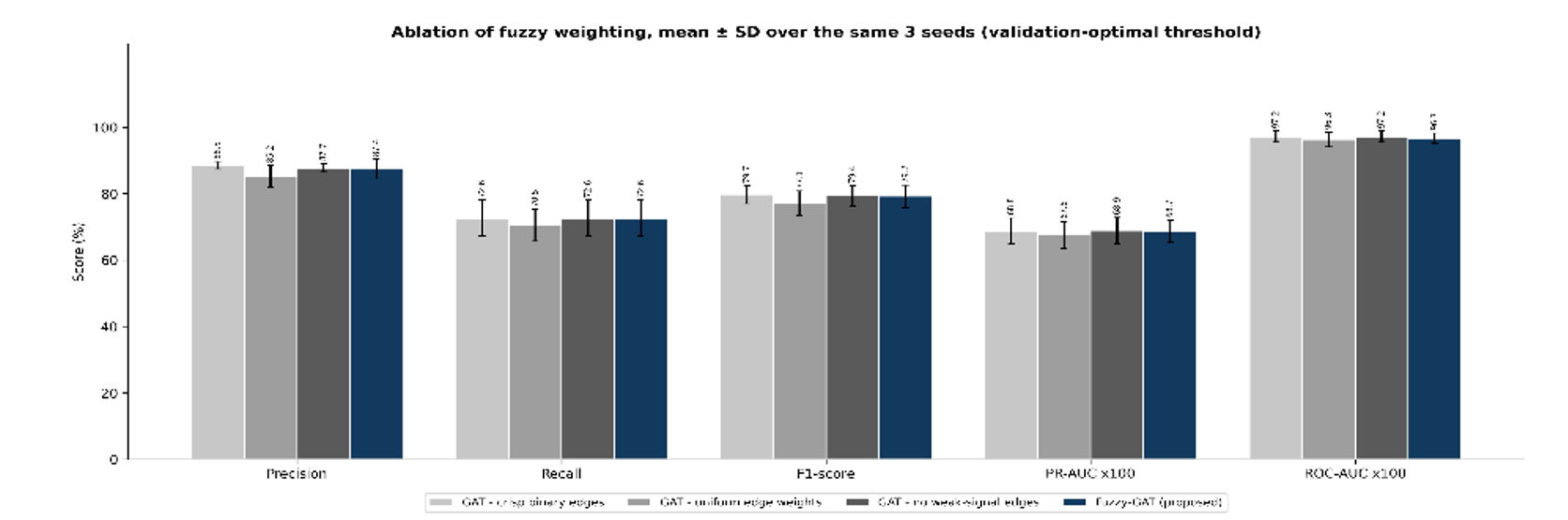 Ablation of fuzzy weighting: test performance of the four graph variants, mean ± SD over three seeds