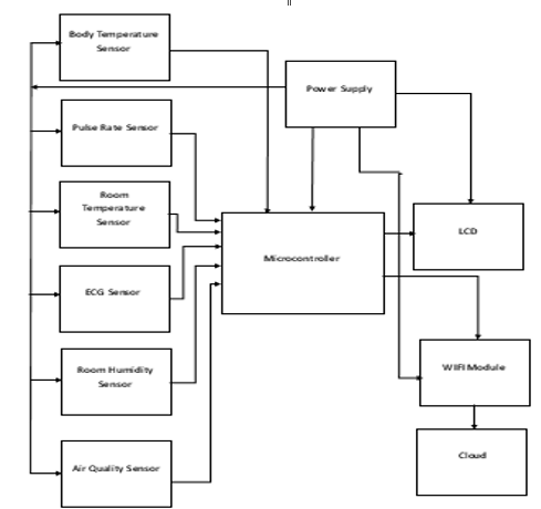 Block Diagram of the System