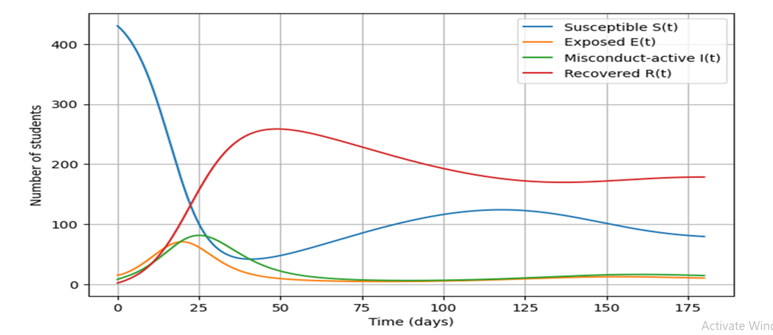 Time evolution of all compartments under baseline QR/Alt detection