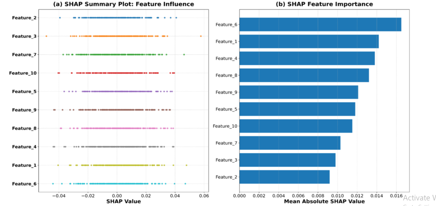 SHAP-Based Feature Importance and Interaction Analysis