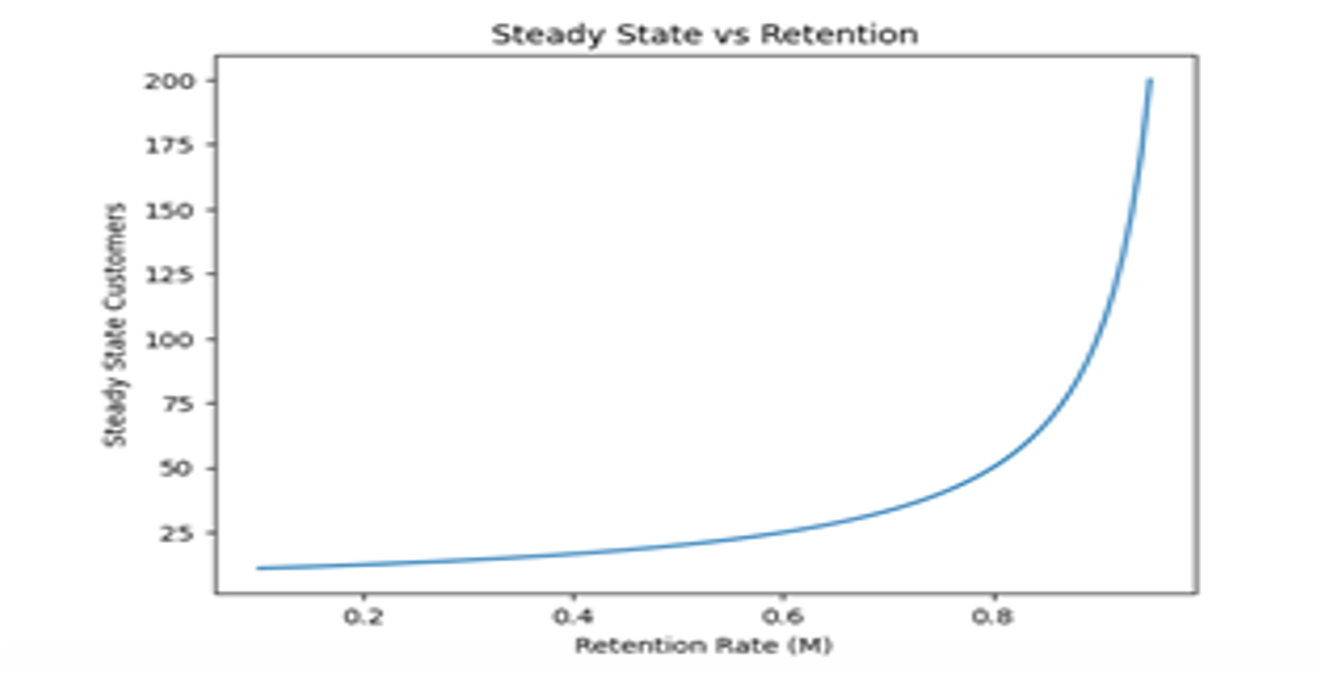 Simulation of the effect retention rate (M) against the steady state of customers over time