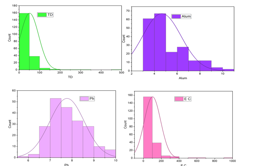 Basic Data Visualization for Inputs and Target Raw Variables