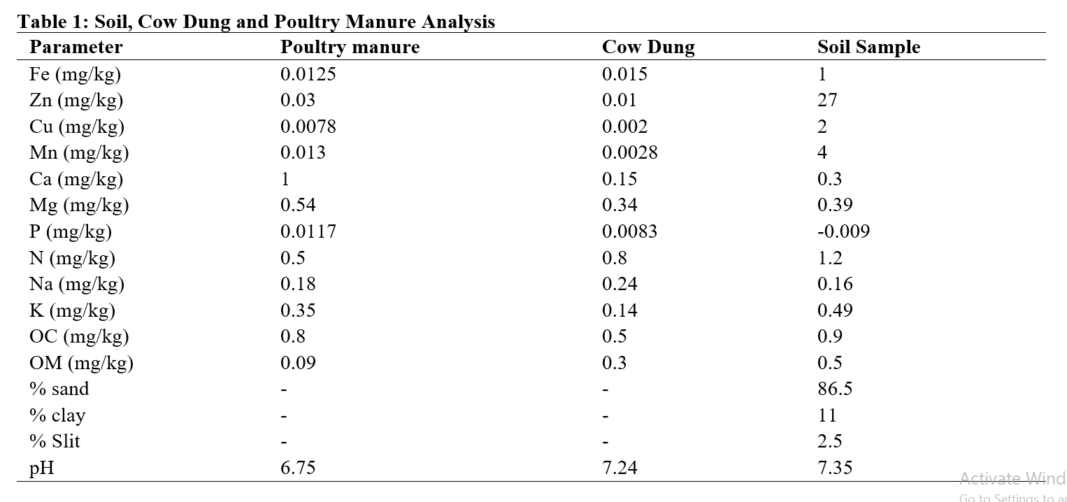 Soil, Cow Dung and Poultry Manure Analysis