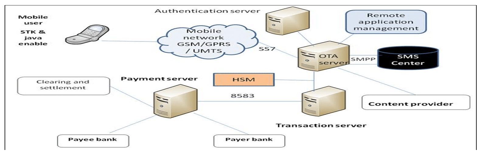 USSD Channel Architecture