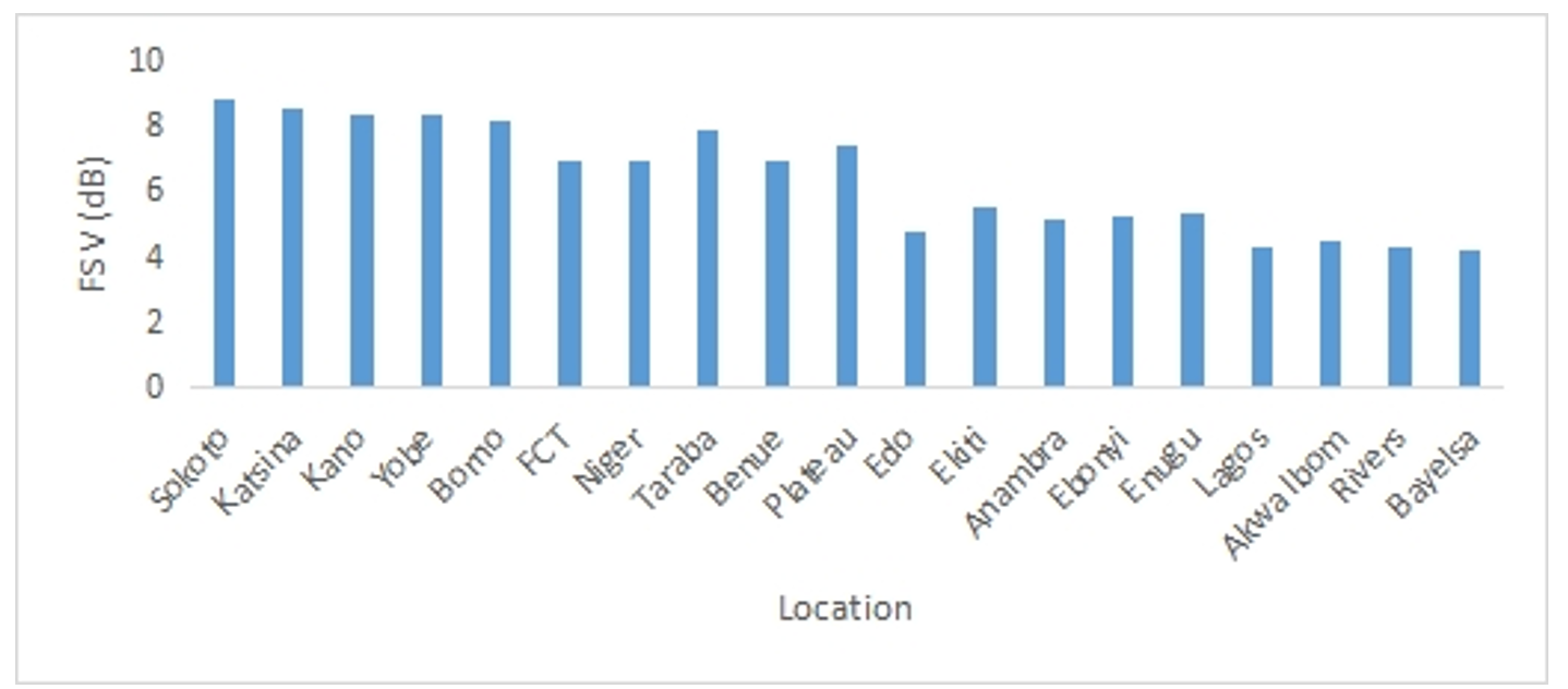 Bar Chart of Average Values of FSV