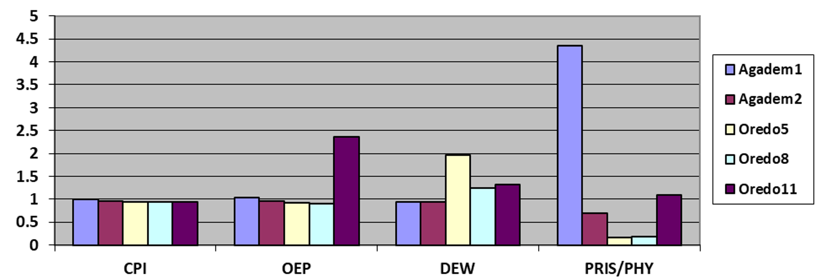 Barchat of Biomarker Analysis of the crude oil samples