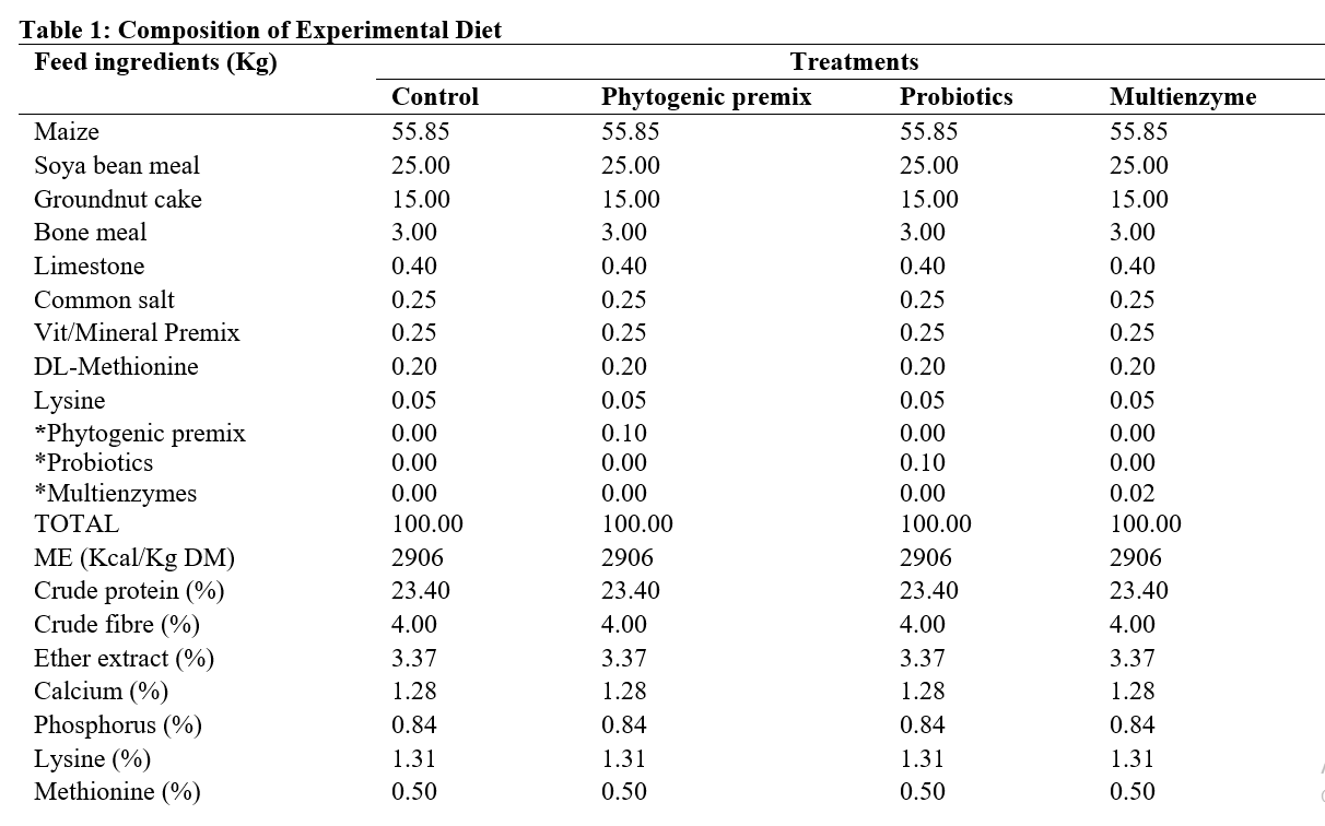 Composition of Experimental Diet