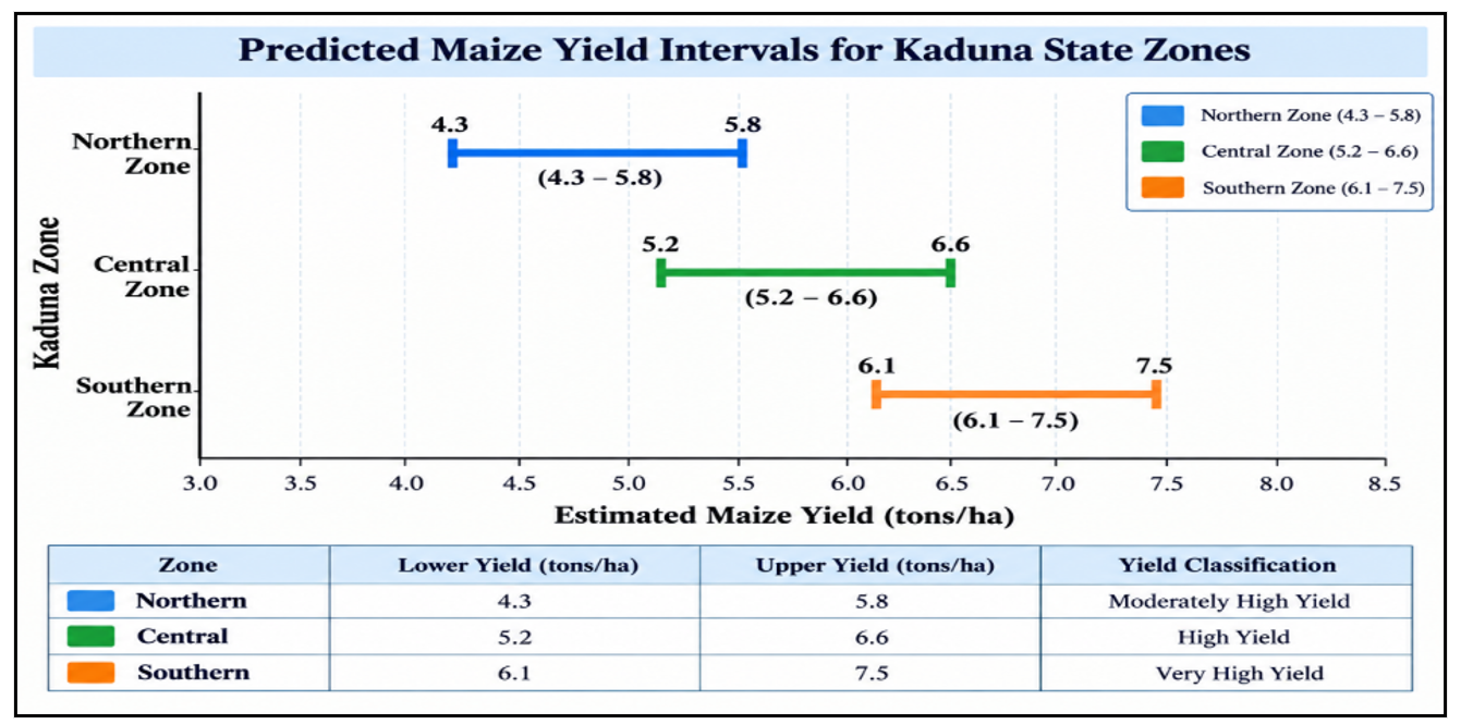 Predicted maize-yield intervals for the northern, central and southern zones of Kaduna State