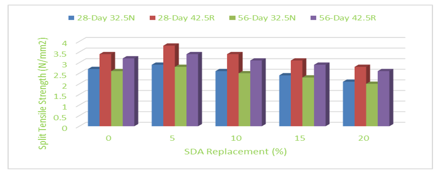 Split Tensile Strength Result of Concrete Produced from Cement Grades at 28 and 56 days