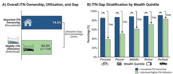 ITN Ownership vs Nightly Utilization Gap Among Febrile Patients in Osun State Nigeria