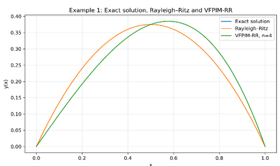 Exact Solution, Rayleigh–Ritz Initialization and final VFPIM-RR Approximation for Example 1
