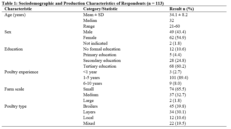 Sociodemographic and Production Characteristics of Respondents (n = 113)