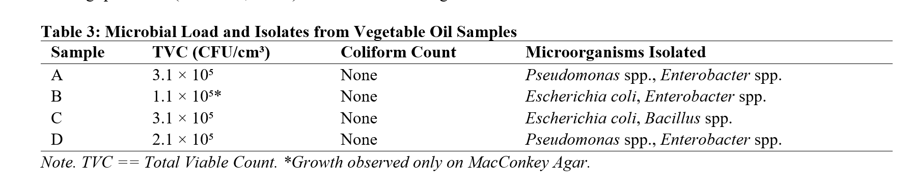 Microbial Load and Isolates from Vegetable Oil Samples