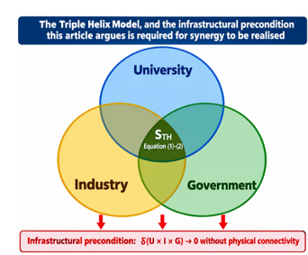 The Classical Triple Helix Model (University-Industry-Government Overlap Producing Synergy, STH)