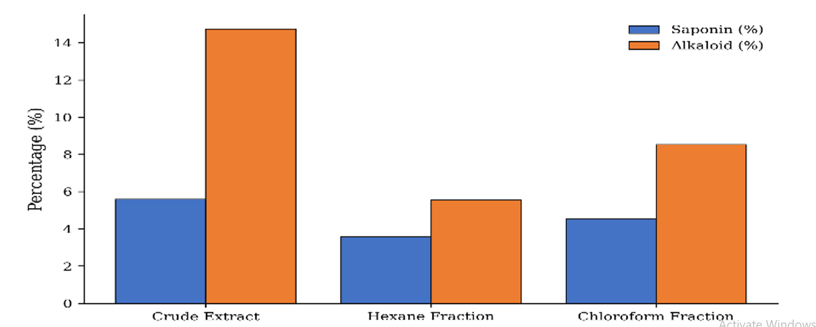 Quantitative alkaloid and saponin content (% w/w) of crude, hexane, and chloroform fractions of Ritchiea longipedicellata. Error bars represent standard deviation (SD; n = 3)