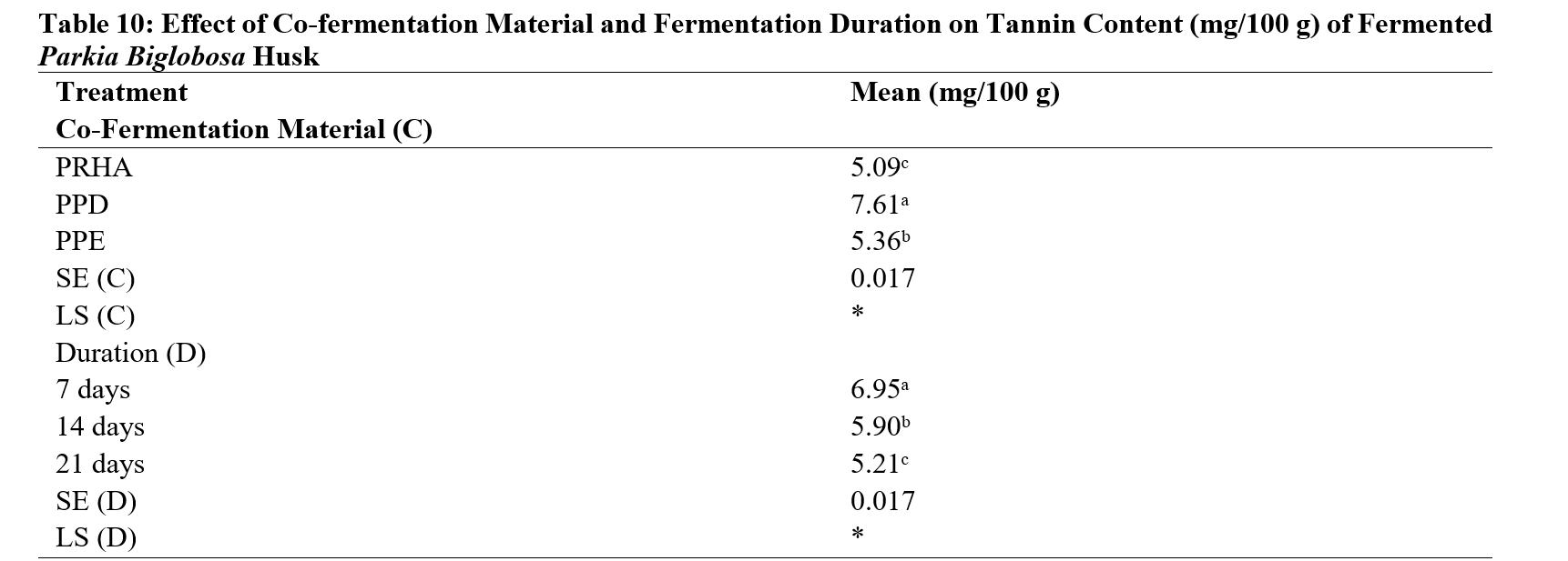Effect of Co-fermentation Material and Fermentation Duration on Tannin Content (mg/100 g) of Fermented Parkia Biglobosa Husk