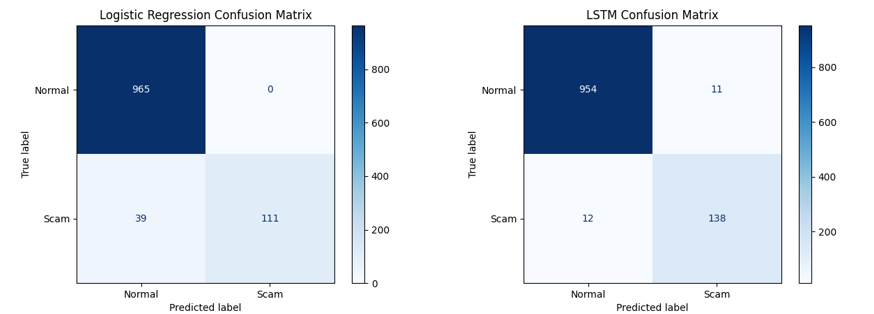Logistic Regression and LSTM Model Confusion Matrix