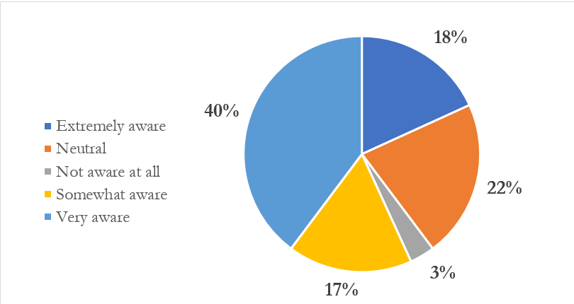 Respondents' Awareness of Digital Payment Systems