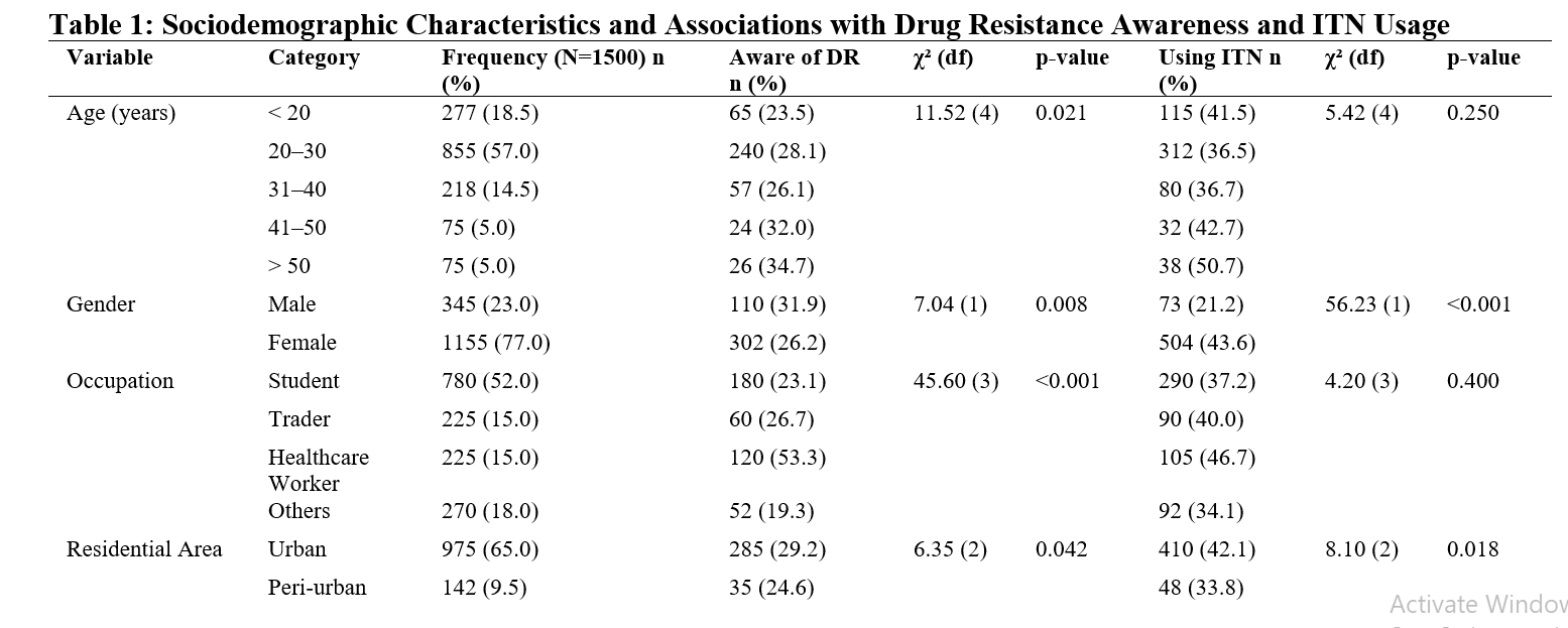 Sociodemographic Characteristics and Associations with Drug Resistance Awareness and ITN Usage