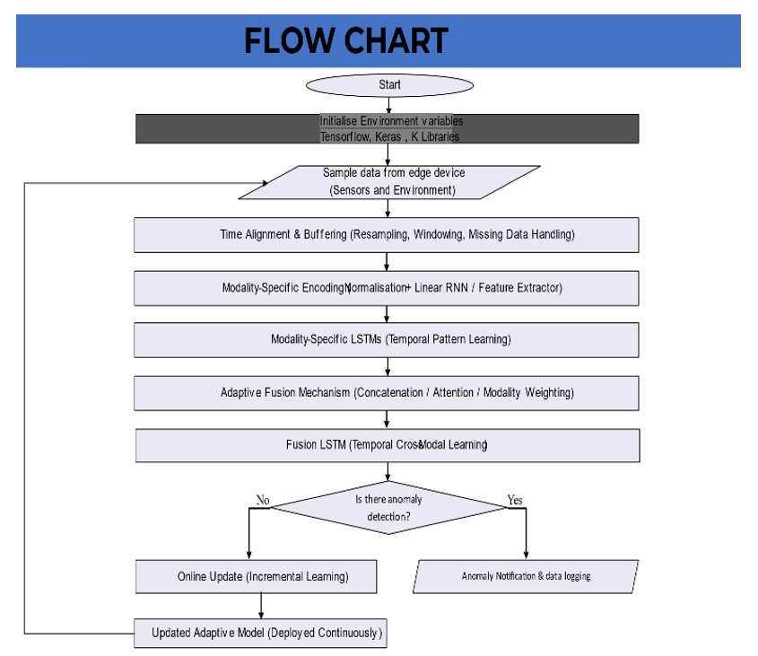 Research Design Chart