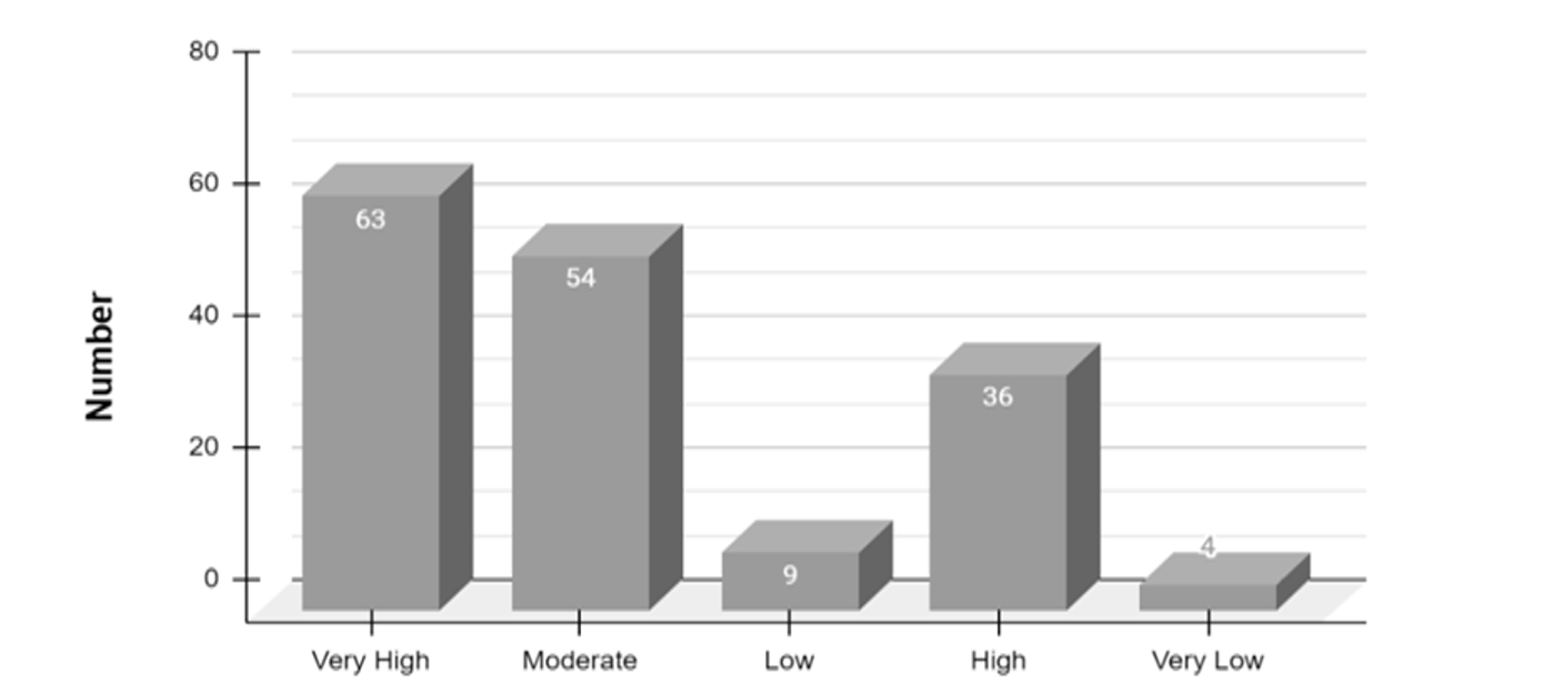 Level of Awareness of Lean Construction