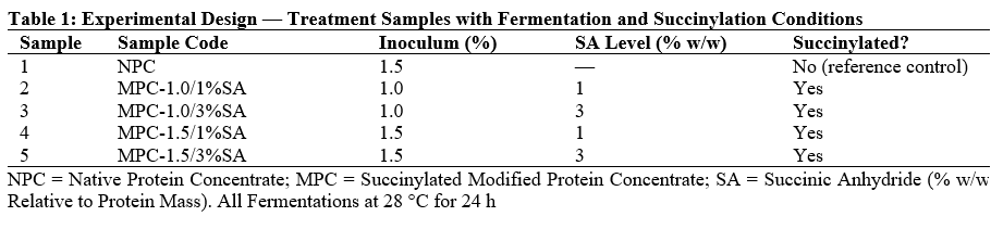 Experimental Design — Treatment Samples with Fermentation and Succinylation Conditions