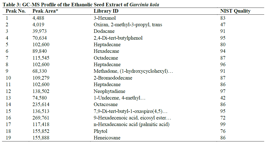 GC-MS Profile of the Ethanolic Seed Extract of Garcinia kola
