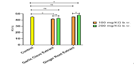 Effect of Garlic and Ginger Extracts on PCV