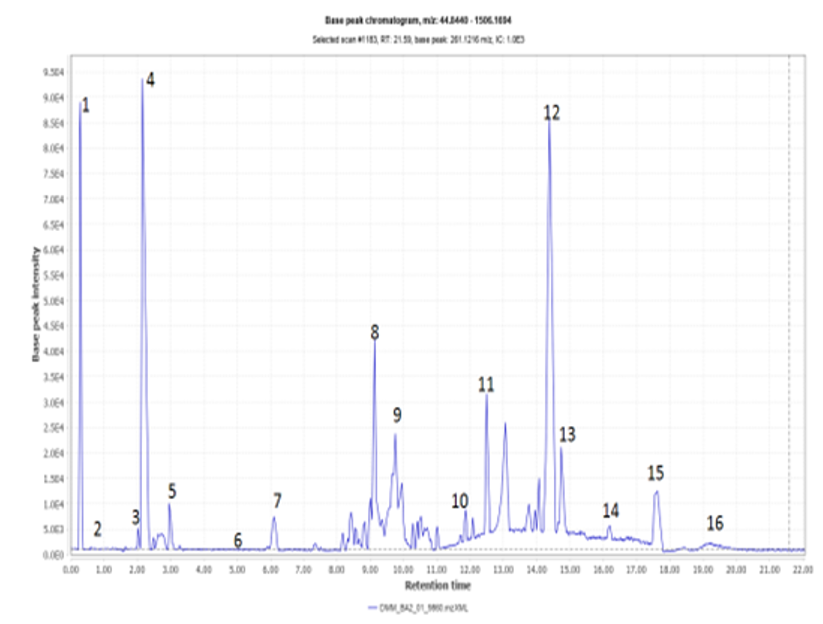 Total ion Charge (TIC) Chromatogram of LCMS-MZmine of Detariummicrocapum Stem Bark in Positive Mode. The Number Above Each Peak Represent Peak Number Corresponding to the Peak Number in Table 1