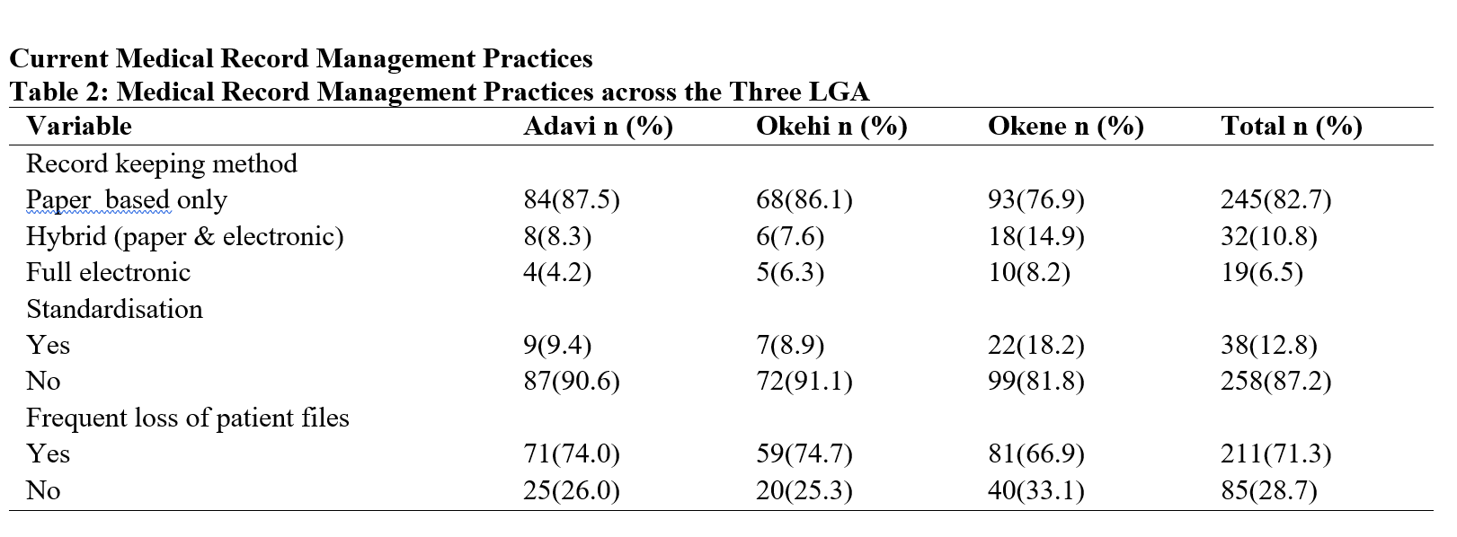 Medical Record Management Practices across the Three LGA
