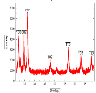 XRD Analysis of Leaf Synthesized Zinc Oxide Nanoparticles