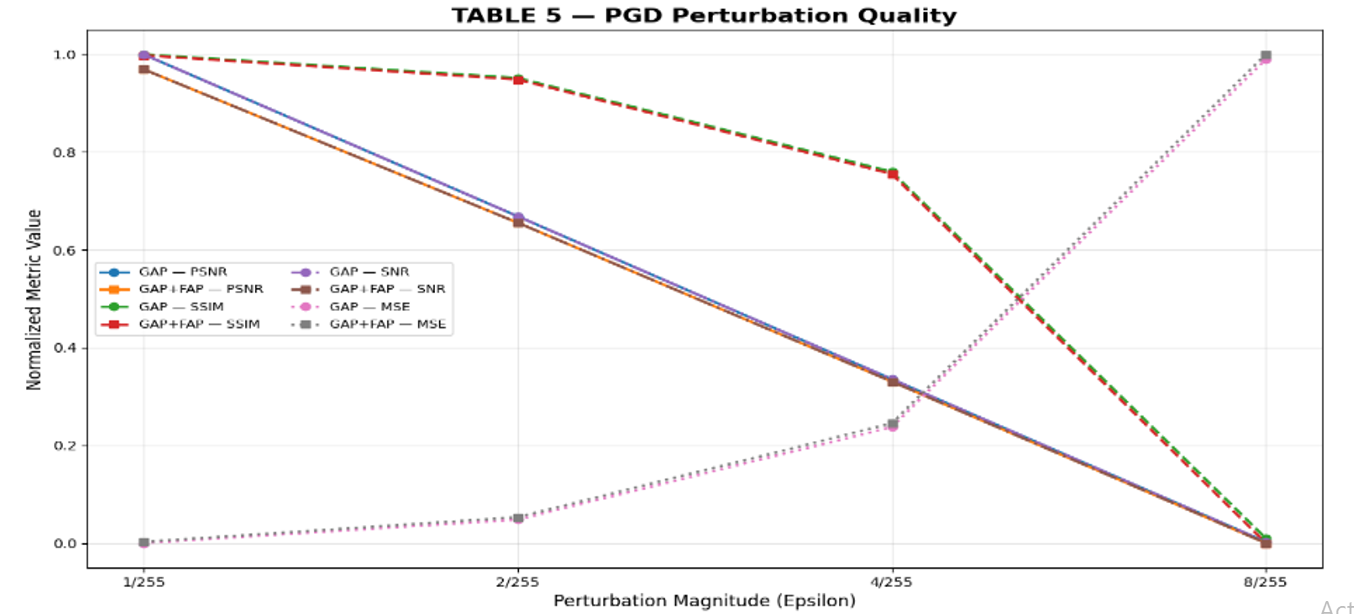 PGD perturbation quality measured via PSNR, SSIM, SNR, and MSE