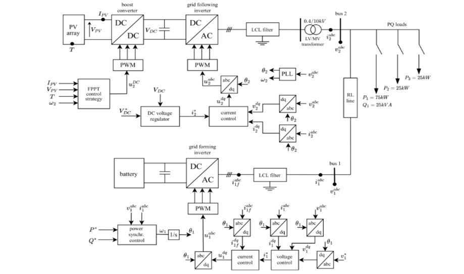 Grid-forming and grid-following inverter control (Cristaldi et al., 2024)