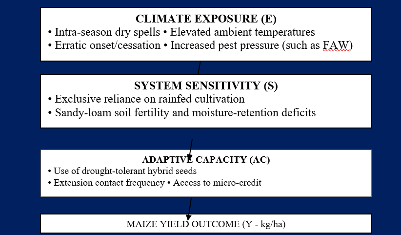 Conceptualization of the IPCC Vulnerability Framework Applied to Smallholder Maize Systems