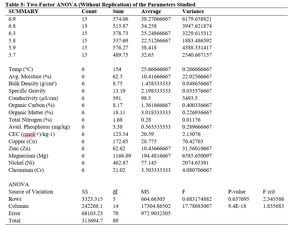 Two-Factor ANOVA (Without Replication) of the Parameters Studied