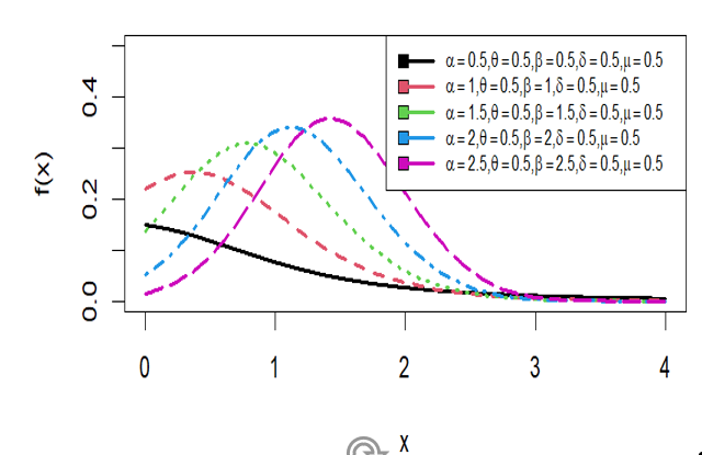 The PDF of the WELPD at Various Parameter Values