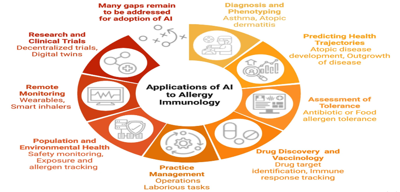 Applications of AI in Allergy and Immunology Studies (MacMath et al., 2023)