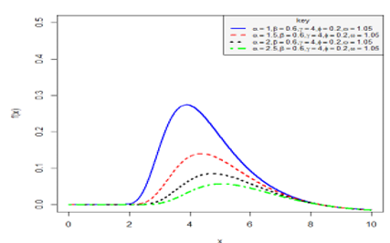 The Plot of the NGOF-W Distribution’s PDF