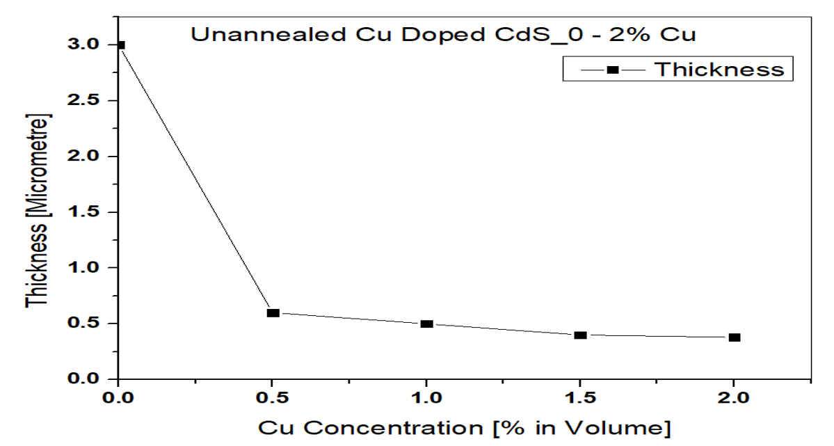 A Plot of Thickness against Cu Concentration