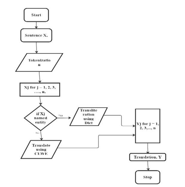 chart of the data creation process